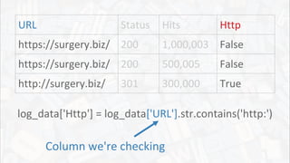 URL Status Hits Http
https://surgery.biz/ 200 1,000,003 False
https://surgery.biz/ 200 500,005 False
http://surgery.biz/ 301 300,000 True
log_data['Http'] = log_data['URL'].str.contains('http:')
Column we're checking
 