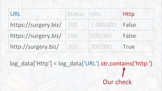 URL Status Hits Http
https://surgery.biz/ 200 1,000,003 False
https://surgery.biz/ 200 500,005 False
http://surgery.biz/ 301 300,000 True
log_data['Http'] = log_data['URL'].str.contains('http:')
Our check
 