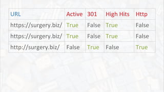URL Active 301 High Hits Http
https://surgery.biz/ True False True False
https://surgery.biz/ True False True False
http://surgery.biz/ False True False True
 