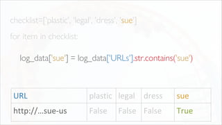 checklist=['plastic', 'legal', 'dress', 'sue']
for item in checklist:
log_data[ ] = log_data['URLs'].str.contains( )
URL plastic legal dress sue
http://…sue-us False False False True
 