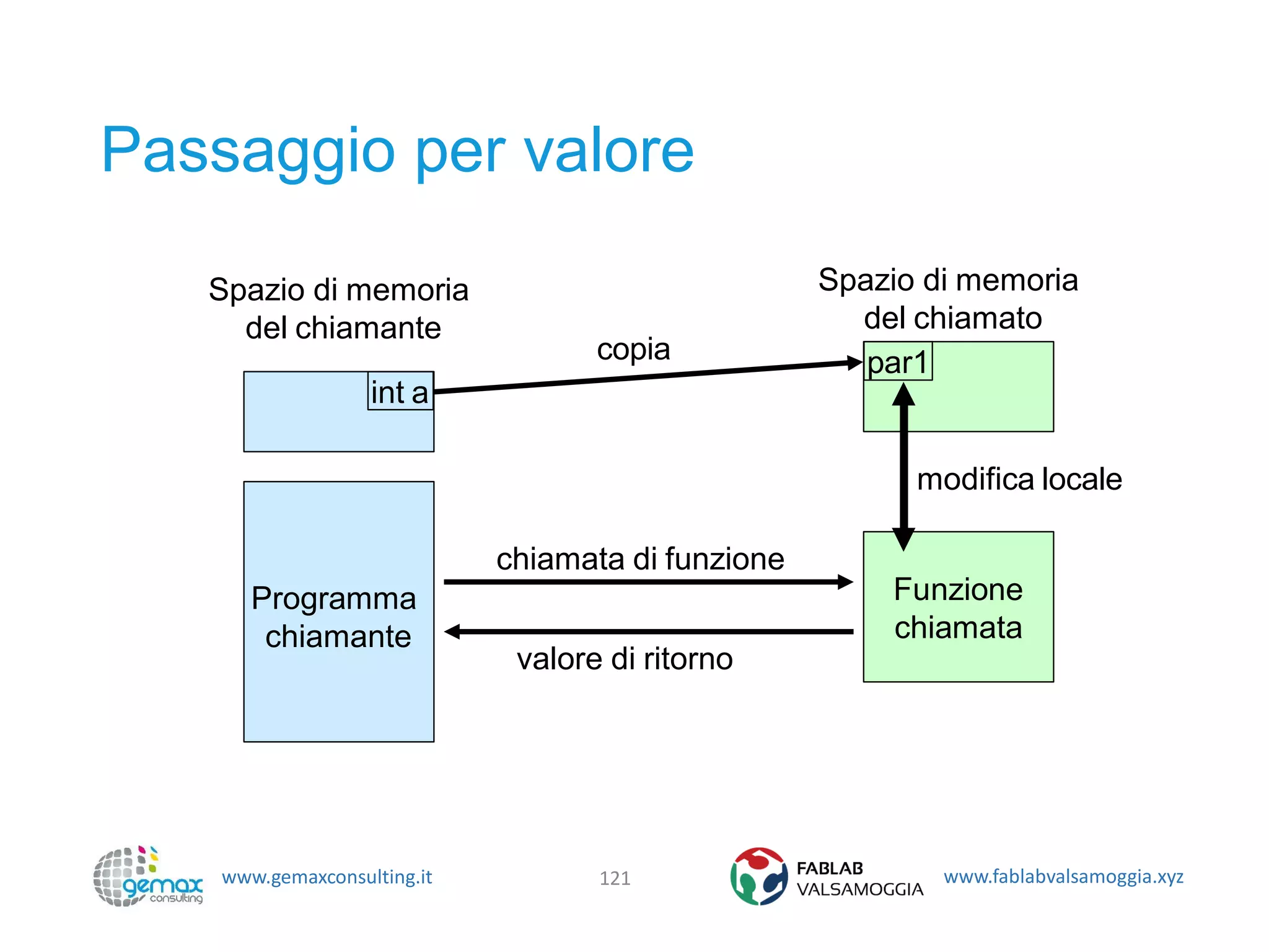 www.gemaxconsulting.it www.fablabvalsamoggia.xyz
Passaggio per valore
121
Programma
chiamante
Funzione
chiamata
Spazio di memoria
del chiamato
par1
Spazio di memoria
del chiamante
int a
copia
chiamata di funzione
valore di ritorno
modifica locale
 
