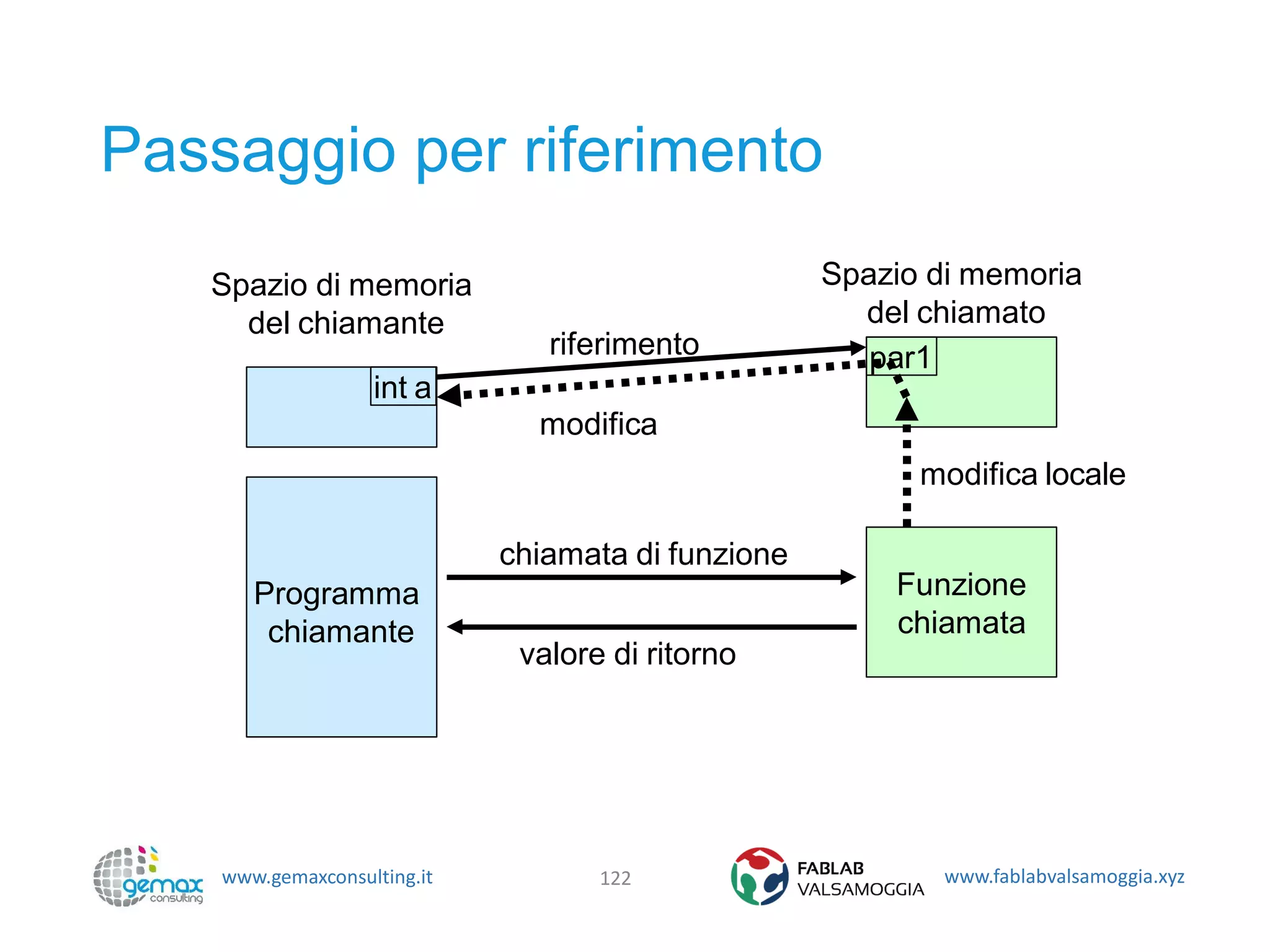 www.gemaxconsulting.it www.fablabvalsamoggia.xyz
Passaggio per riferimento
122
Programma
chiamante
Funzione
chiamata
Spazio di memoria
del chiamato
par1
Spazio di memoria
del chiamante
int a
riferimento
chiamata di funzione
valore di ritorno
modifica
modifica locale
 