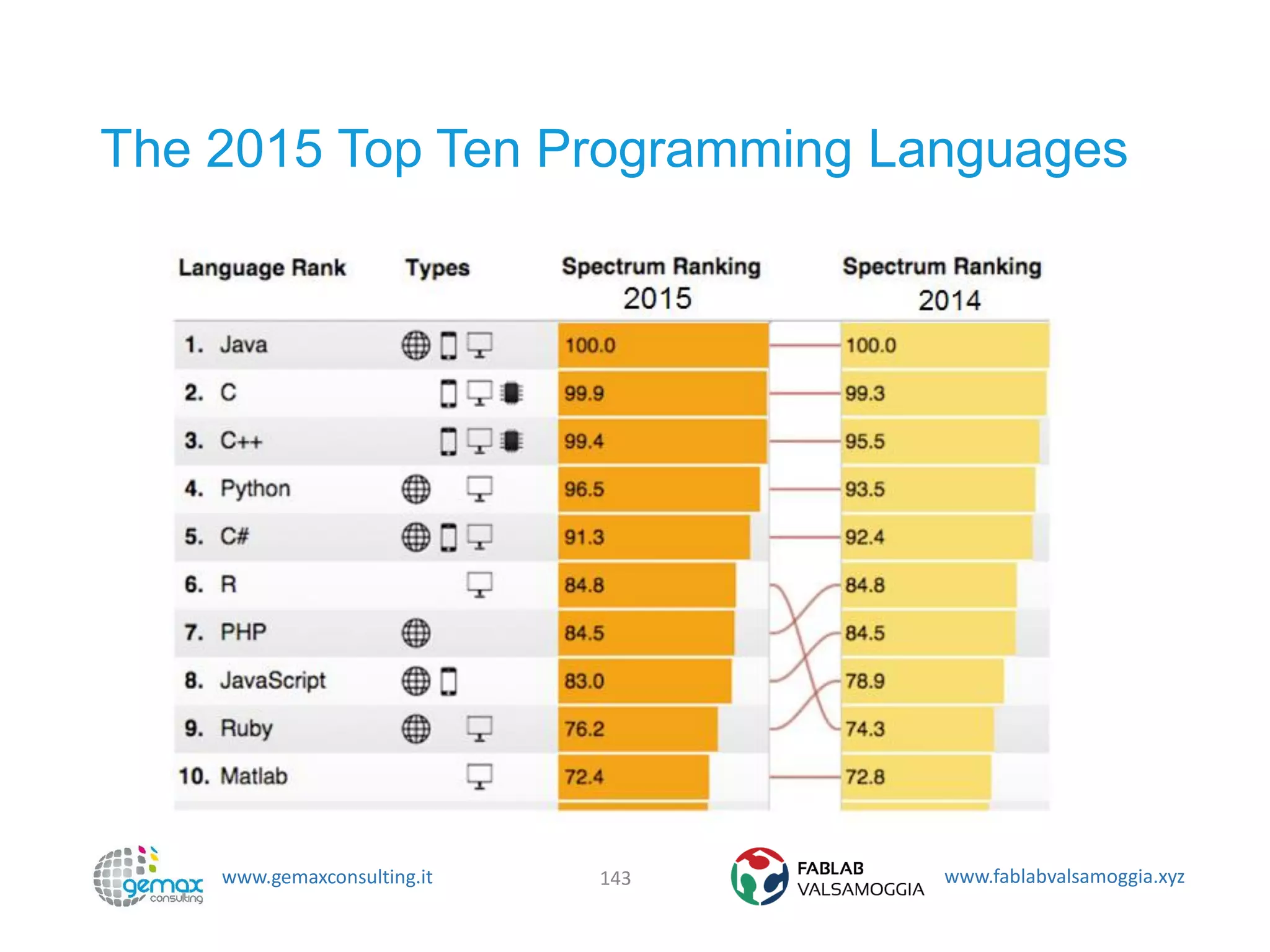 www.gemaxconsulting.it www.fablabvalsamoggia.xyz
The 2015 Top Ten Programming Languages
143
 