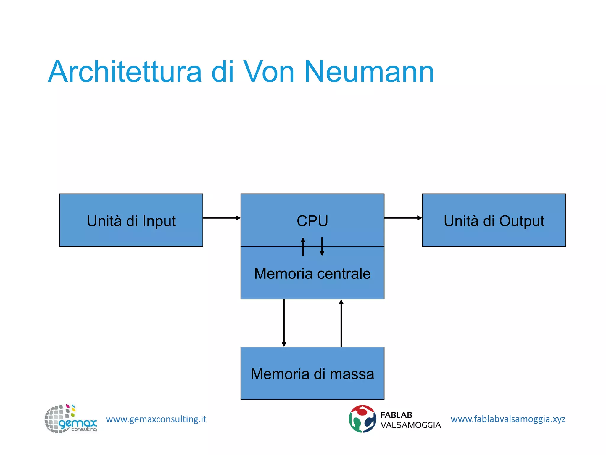 www.gemaxconsulting.it www.fablabvalsamoggia.xyz
Architettura di Von Neumann
Unità di Input CPU
Memoria centrale
Memoria di massa
Unità di Output
 