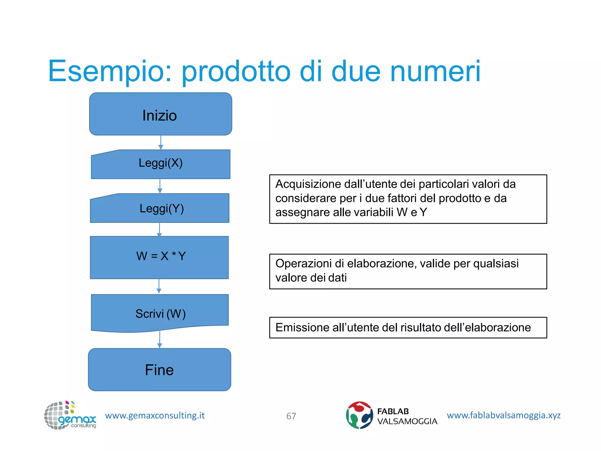 www.gemaxconsulting.it www.fablabvalsamoggia.xyz
Esempio: prodotto di due numeri
67
Acquisizione dall’utente dei particolari valori da
considerare per i due fattori del prodotto e da
assegnare alle variabili W e Y
Operazioni di elaborazione, valide per qualsiasi
valore dei dati
Emissione all’utente del risultato dell’elaborazione
Inizio
Leggi(X)
Leggi(Y)
W = X * Y
Scrivi (W)
Fine
 