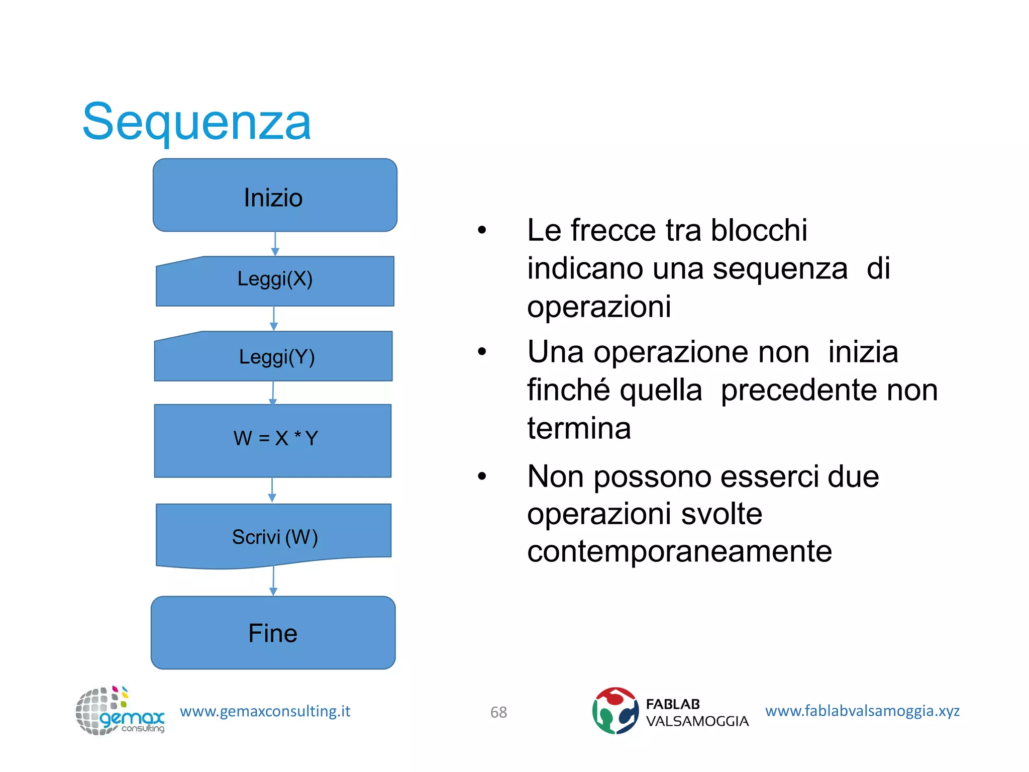www.gemaxconsulting.it www.fablabvalsamoggia.xyz
Sequenza
68
Inizio
Leggi(X)
Leggi(Y)
W = X * Y
Scrivi (W)
Fine
• Le frecce tra blocchi
indicano una sequenza di
operazioni
• Una operazione non inizia
finché quella precedente non
termina
• Non possono esserci due
operazioni svolte
contemporaneamente
 