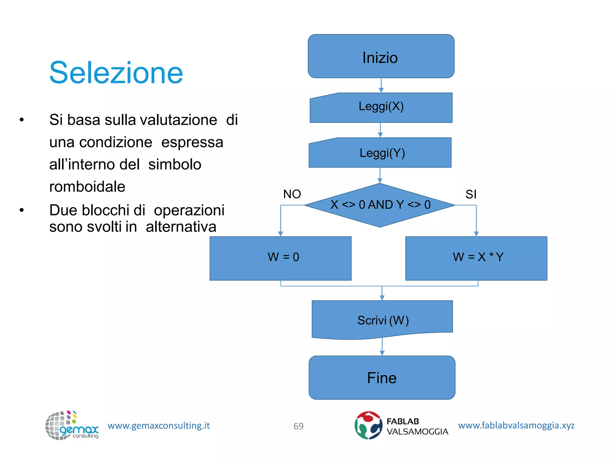 www.gemaxconsulting.it www.fablabvalsamoggia.xyz
Selezione
69
Inizio
Leggi(X)
Leggi(Y)
X <> 0 AND Y <> 0
W = 0 W = X * Y
Scrivi (W)
Fine
• Si basa sulla valutazione di
una condizione espressa
all’interno del simbolo
romboidale
• Due blocchi di operazioni
sono svolti in alternativa
SINO
 