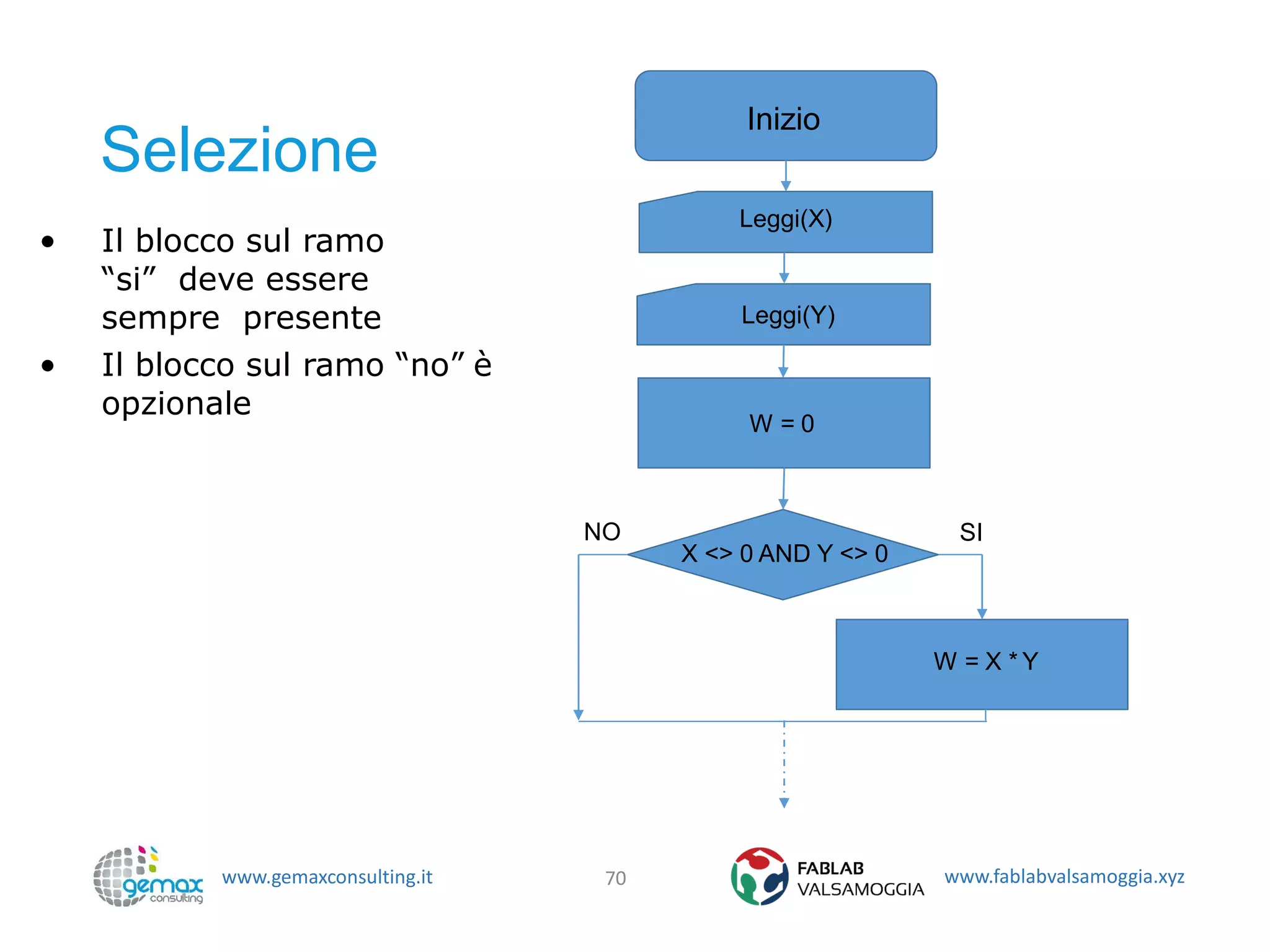 www.gemaxconsulting.it www.fablabvalsamoggia.xyz
Selezione
70
Inizio
Leggi(X)
Leggi(Y)
X <> 0 AND Y <> 0
W = 0
W = X * Y
• Il blocco sul ramo
“si” deve essere
sempre presente
• Il blocco sul ramo “no” è
opzionale
SINO
 