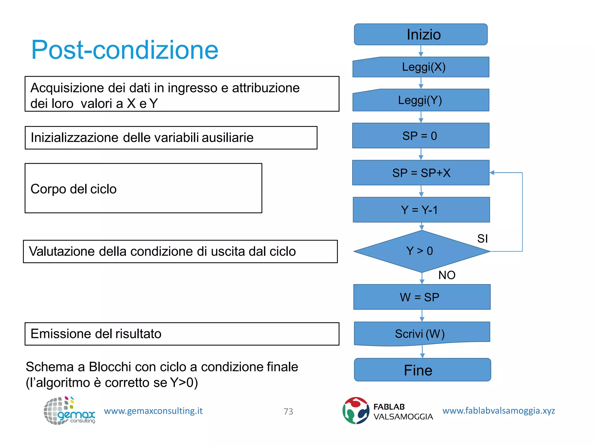 www.gemaxconsulting.it www.fablabvalsamoggia.xyz
Post-condizione
73
Inizio
Leggi(X)
Leggi(Y)
SP = 0
SP = SP+X
Y = Y-1
Y > 0
W = SP
Scrivi (W)
Fine
Acquisizione dei dati in ingresso e attribuzione
dei loro valori a X e Y
Inizializzazione delle variabili ausiliarie
Corpo del ciclo
Valutazione della condizione di uscita dal ciclo
Emissione del risultato
Schema a Blocchi con ciclo a condizione finale
(l’algoritmo è corretto se Y>0)
SI
NO
 