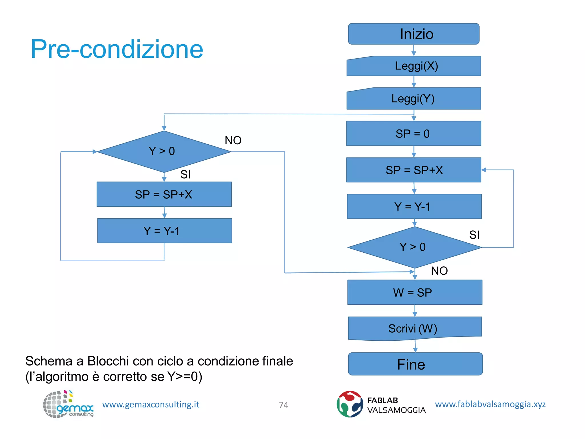 www.gemaxconsulting.it www.fablabvalsamoggia.xyz
Pre-condizione
74
Inizio
Leggi(X)
Leggi(Y)
SP = 0
SP = SP+X
Y = Y-1
Y > 0
W = SP
Scrivi (W)
FineSchema a Blocchi con ciclo a condizione finale
(l’algoritmo è corretto se Y>=0)
SI
NO
SP = SP+X
Y = Y-1
Y > 0
SI
NO
 