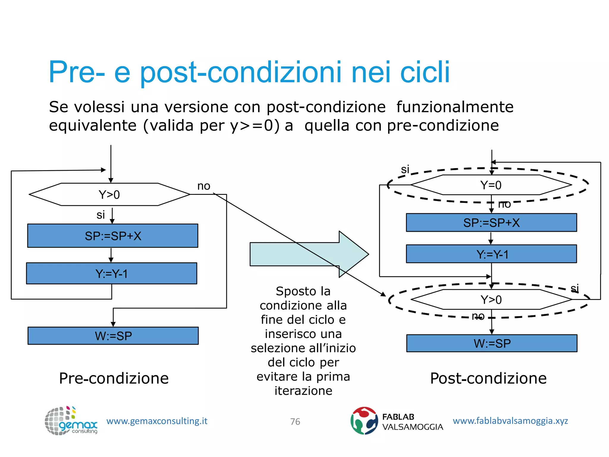 www.gemaxconsulting.it www.fablabvalsamoggia.xyz
Pre- e post-condizioni nei cicli
76
Y>0
si
SP:=SP+X
Y:=Y-1
Y:=Y-1
Y>0
no
si
SP:=SP+X
no
W:=SP
W:=SP
Y=0
no
si
Post-condizionePre-condizione
Sposto la
condizione alla
fine del ciclo e
inserisco una
selezione all’inizio
del ciclo per
evitare la prima
iterazione
Se volessi una versione con post-condizione funzionalmente
equivalente (valida per y>=0) a quella con pre-condizione
 