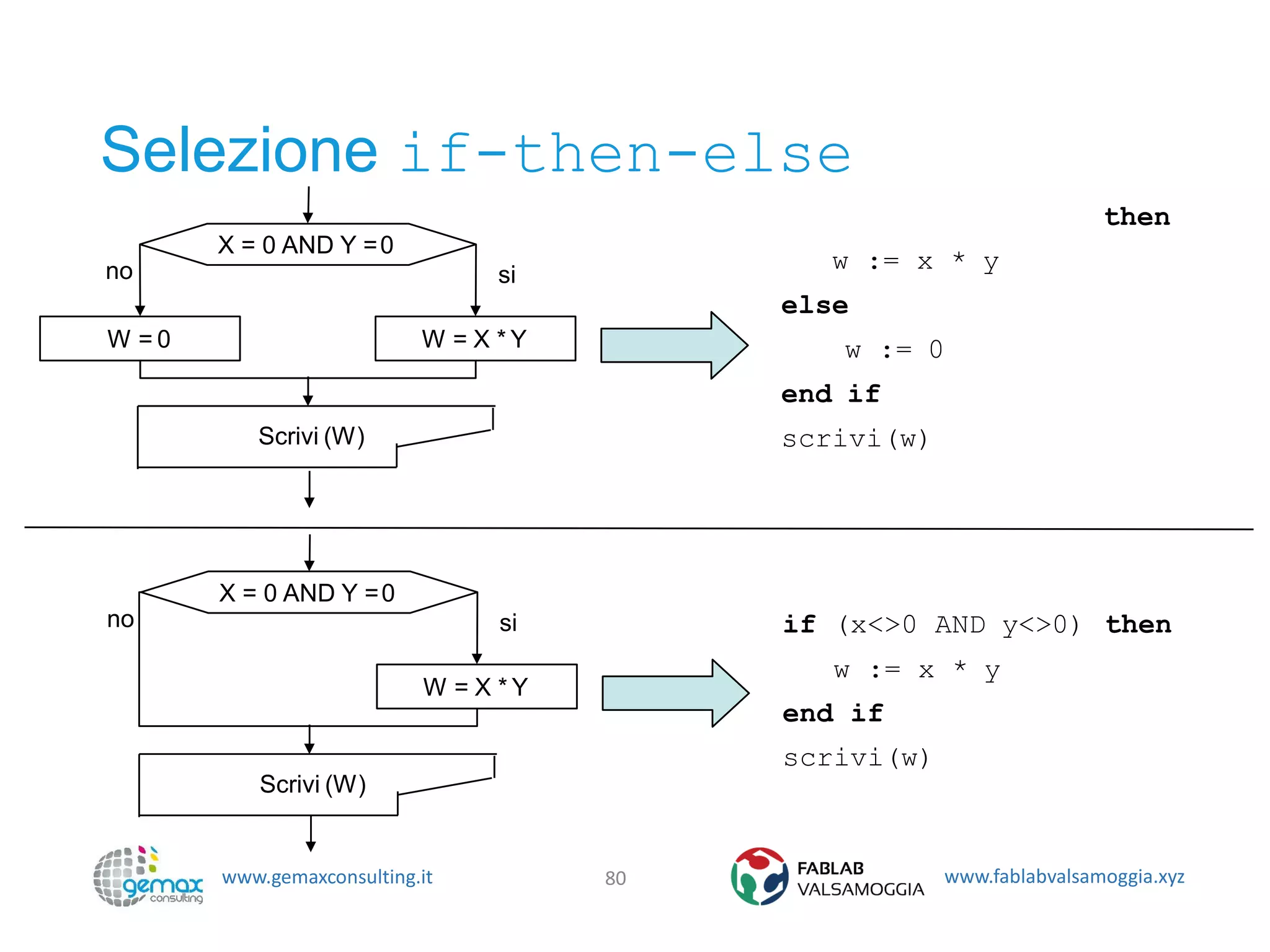 www.gemaxconsulting.it www.fablabvalsamoggia.xyz
Selezione if-then-else
80
Scrivi (W)
W = X * Y
X = 0 AND Y =0
W = 0
no si
then
w := x * y
else
w := 0
end if
scrivi(w)
Scrivi (W)
W = X * Y
X = 0 AND Y =0
no si thenif (x<>0 AND y<>0)
w := x * y
end if
scrivi(w)
 