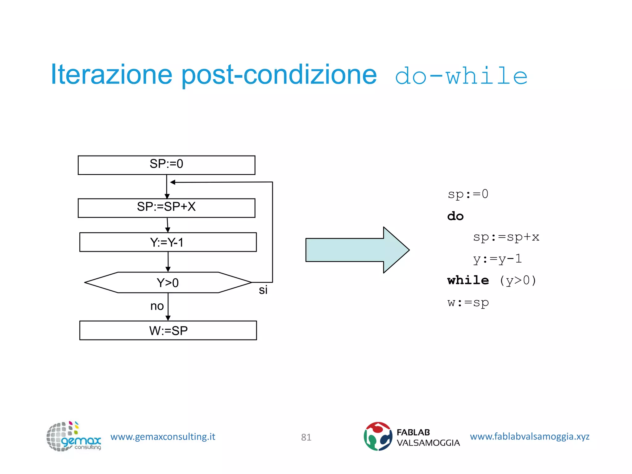 www.gemaxconsulting.it www.fablabvalsamoggia.xyz
Iterazione post-condizione do-while
81
Y:=Y-1
Y>0
no
si
W:=SP
SP:=0
SP:=SP+X
sp:=0
do
sp:=sp+x
y:=y-1
while (y>0)
w:=sp
 