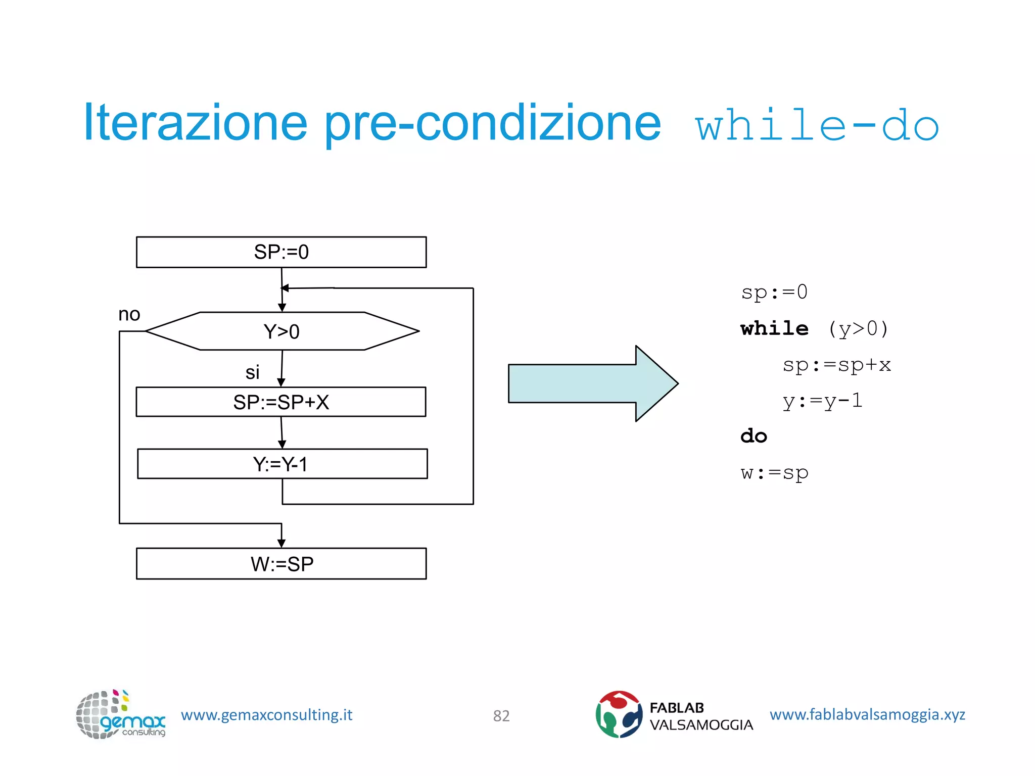 www.gemaxconsulting.it www.fablabvalsamoggia.xyz
Iterazione pre-condizione while-do
82
sp:=0
while (y>0)
sp:=sp+x
y:=y-1
do
w:=sp
SP:=SP+X
Y:=Y-1
Y>0
no
si
SP:=0
W:=SP
 