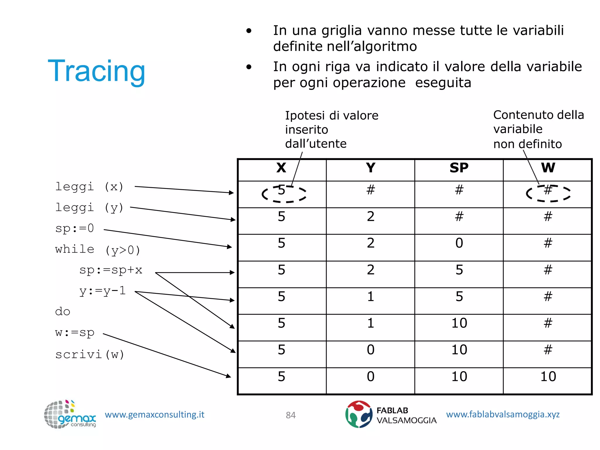 www.gemaxconsulting.it www.fablabvalsamoggia.xyz
Tracing
84
• In una griglia vanno messe tutte le variabili
definite nell’algoritmo
• In ogni riga va indicato il valore della variabile
per ogni operazione eseguita
leggi (x)
leggi (y)
sp:=0
while (y>0)
sp:=sp+x
y:=y-1
do
w:=sp
scrivi(w)
X Y SP W
5 # # #
5 2 # #
5 2 0 #
5 2 5 #
5 1 5 #
5 1 10 #
5 0 10 #
5 0 10 10
Contenuto della
variabile
non definito
Ipotesi di valore
inserito
dall’utente
 