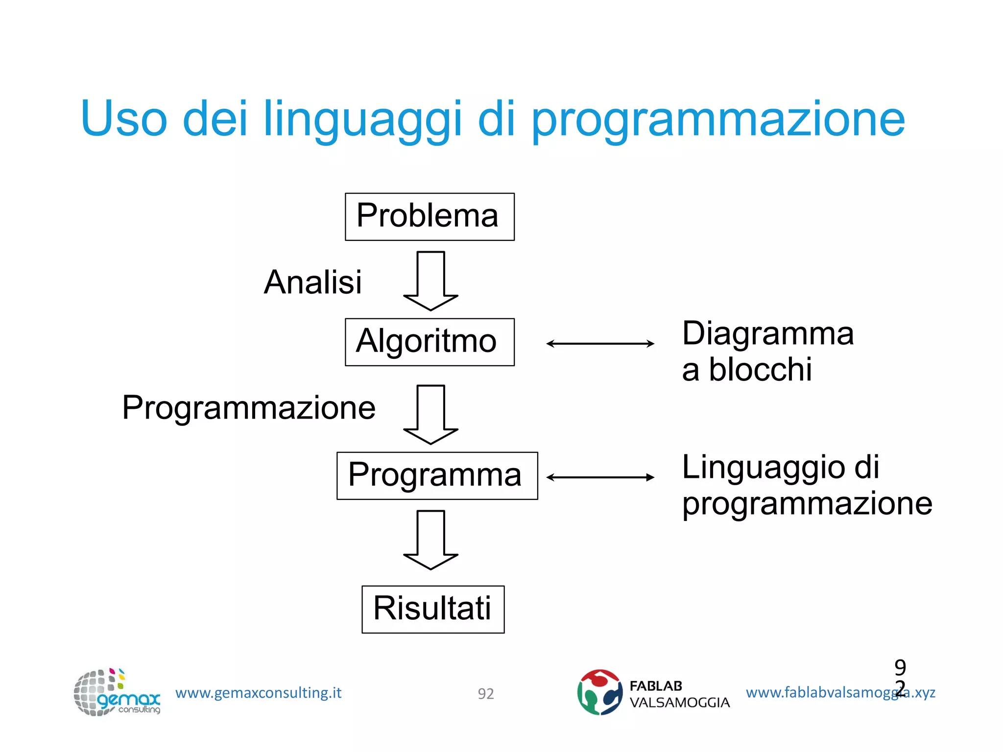 www.gemaxconsulting.it www.fablabvalsamoggia.xyz
Uso dei linguaggi di programmazione
92
Problema
Algoritmo
Programma
Risultati
Analisi
Diagramma
a blocchi
Programmazione
Linguaggio di
programmazione
9
2
 