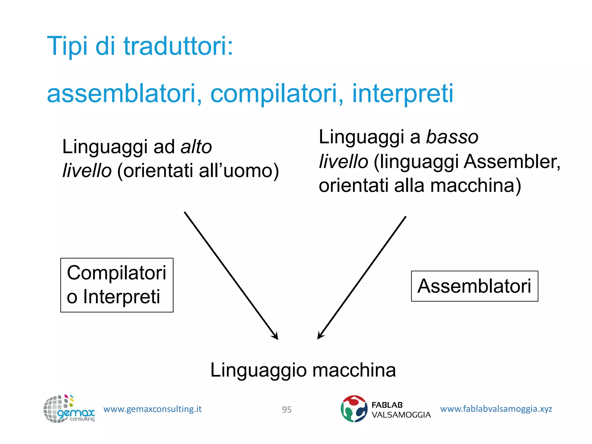 www.gemaxconsulting.it www.fablabvalsamoggia.xyz
Tipi di traduttori:
assemblatori, compilatori, interpreti
95
Linguaggi ad alto
livello (orientati all’uomo)
Linguaggi a basso
livello (linguaggi Assembler,
orientati alla macchina)
Linguaggio macchina
Compilatori
o Interpreti
Assemblatori
 