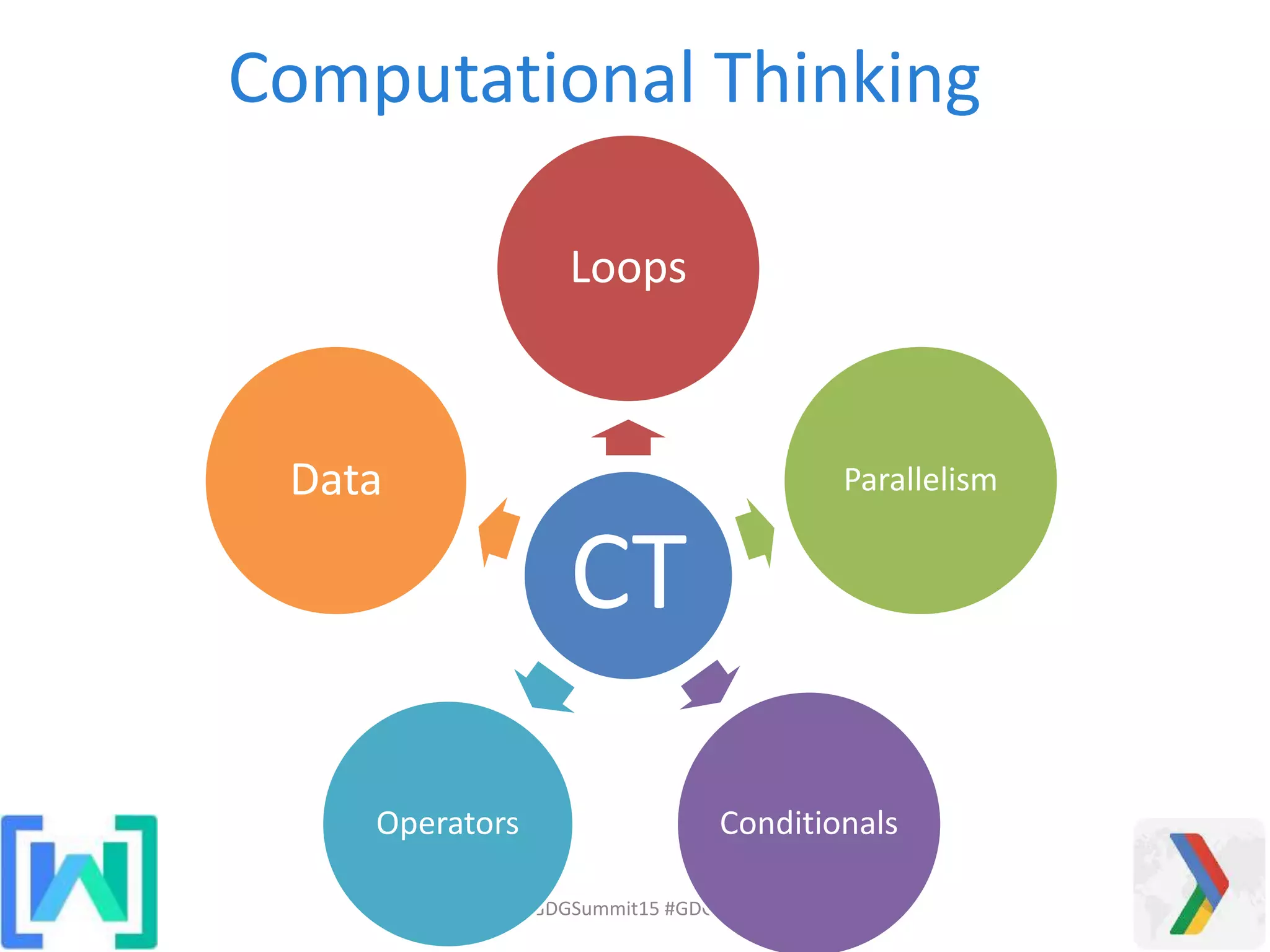 #GDGSummit15 #GDGBari
CT
Loops
Parallelism
ConditionalsOperators
Data
Computational Thinking
 