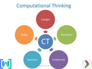 #GDGSummit15 #GDGBari
CT
Loops
Parallelism
ConditionalsOperators
Data
Computational Thinking
 