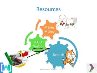 Scratch
LEGO
WeDo
Makey
Makey
Resources
#GDGSummit15 #GDGBari
 