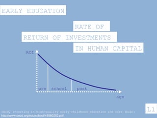 L1
EARLY EDUCATION
OECD, Investing in high-quality early childhood education and care (ECEC)
http://www.oecd.org/edu/school/48980282.pdf
RATE OF
RETURN OF INVESTMENTS
IN HUMAN CAPITAL
pre school post
age
ROI
 
