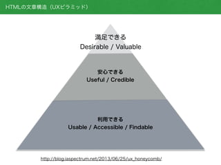 利用できる
Usable / Accessible / Findable
安心できる
Useful / Credible
満足できる
Desirable / Valuable
HTMLの文章構造（UXピラミッド）
http://blog.ias...