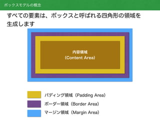 ボックスモデルの概念
内容領域
（Content Area）
パディング領域（Padding Area）
ボーダー領域（Border Area）
マージン領域（Margin Area）
すべての要素は、ボックスと呼ばれる四角形の領域を 
生成し...