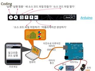 Maker movement
‘실행' '실행 멈춤‘ '새 소스 코드 파일 만들기‘ '소스 코드 파일 열기'
'소스 코드 파일 저장하기‘ '어플리케이션 생성하기'
0101011
프로세싱
컴퓨터 아두이노
데이터
통신
이진수로 이루어진
데이터
알고리즘
코드 실행
센서
모터
Coding
Arduino
 