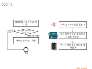 Maker movement
에어컨의 온도센서 값 읽
기
에어컨 냉각 장치 작동
냉방 온도 이
상인가?
냉방 온도
이하
냉방 온도 이상
종료
조도 센서에서 값을 읽는다
읽은 조도 값으로, 모터의 각
도 값을 계산한다
계산된 각도 값을 모터로 출
력한다
Coding
 