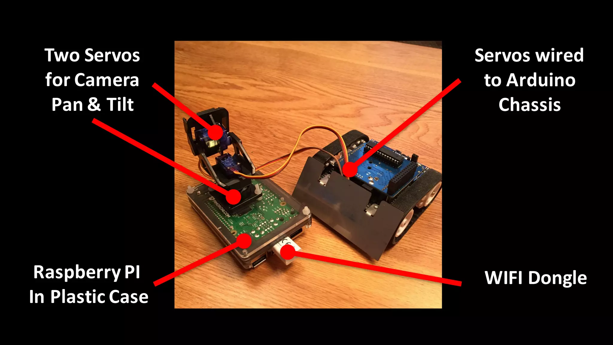 Two Servos
for	Camera
Pan	&	Tilt
Servos wired
to	Arduino
Chassis
Raspberry PI	
In	Plastic Case
WIFI	Dongle
 