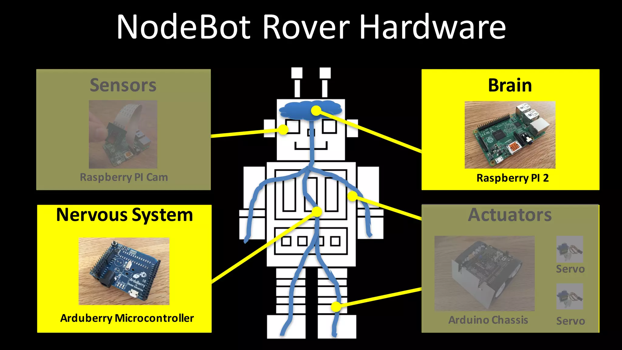 Actuators
Sensors
Nervous System
Raspberry	PI	2Raspberry	PI	Cam
Arduberry Microcontroller Arduino Chassis Servo
Servo
Brain
NodeBot Rover	Hardware
 