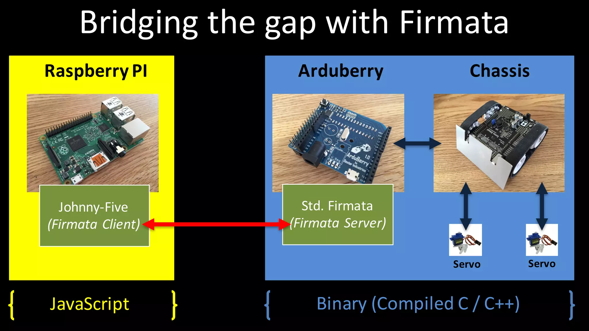 Arduberry
Servo
Bridging	the	gap	with	Firmata
Servo
Raspberry PI	 Chassis
Johnny-Five
(Firmata Client)
Std.	Firmata
(Firmata Server)
JavaScriptPI Binary (Compiled C	/	C++)	
 