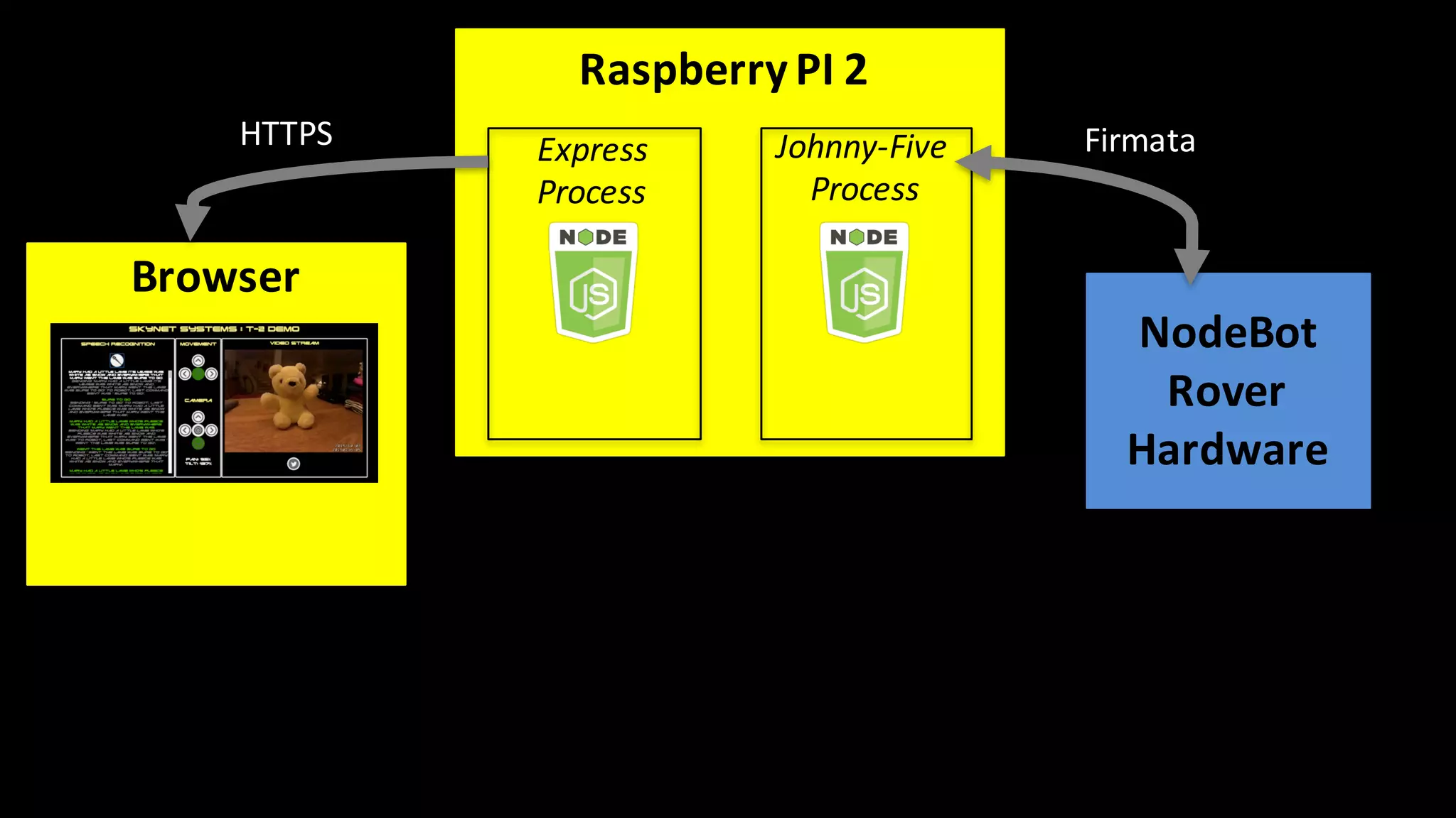 Johnny-Five	
Process
Express	
Process
Raspberry PI	2
WE
Browser
HTTPS
NodeBot
Rover
Hardware
Firmata
 