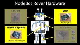 Actuators
Sensors
Nervous System
Raspberry	PI	2Raspberry	PI	Cam
Arduberry Microcontroller Arduino Chassis Servo
Servo
Brain
NodeBot Rover	Hardware
 