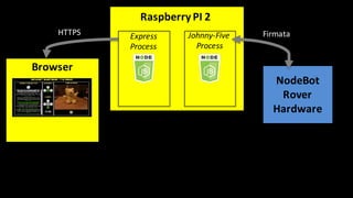 Johnny-Five	
Process
Express	
Process
Raspberry PI	2
WE
Browser
HTTPS
NodeBot
Rover
Hardware
Firmata
 