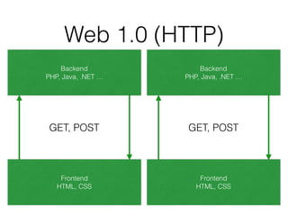 Web 1.0 (HTTP)
Backend
PHP, Java, .NET …
Frontend
HTML, CSS
GET, POST
Backend
PHP, Java, .NET …
Frontend
HTML, CSS
GET, POST
 