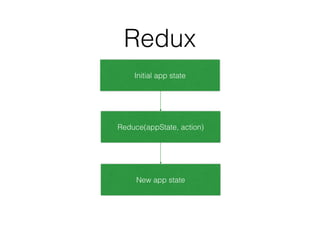 Redux
Initial app state
Reduce(appState, action)
New app state
 