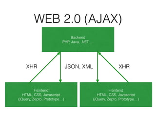 WEB 2.0 (AJAX)
Backend
PHP, Java, .NET …
Frontend
HTML, CSS, Javascript
(jQuery, Zepto, Prototype…)
Frontend
HTML, CSS, Javascript
(jQuery, Zepto, Prototype…)
XHRXHR JSON, XML
 
