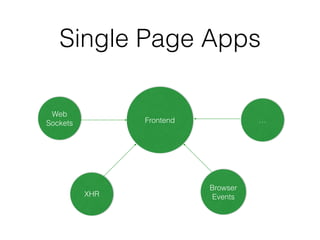 Single Page Apps
Frontend
XHR
Browser
Events
Web
Sockets …
 