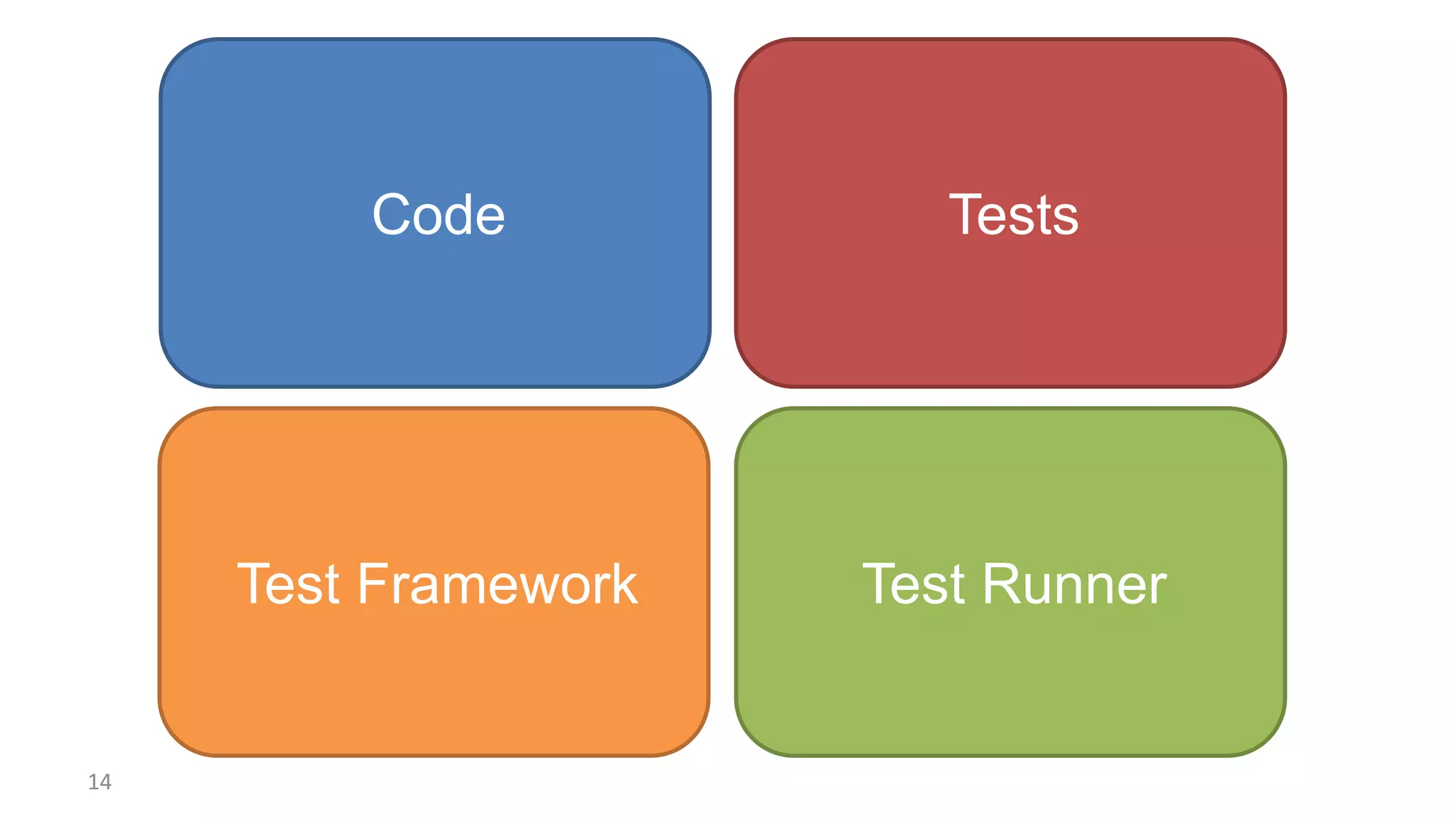 Test Framework Test Runner
Code Tests
14
 