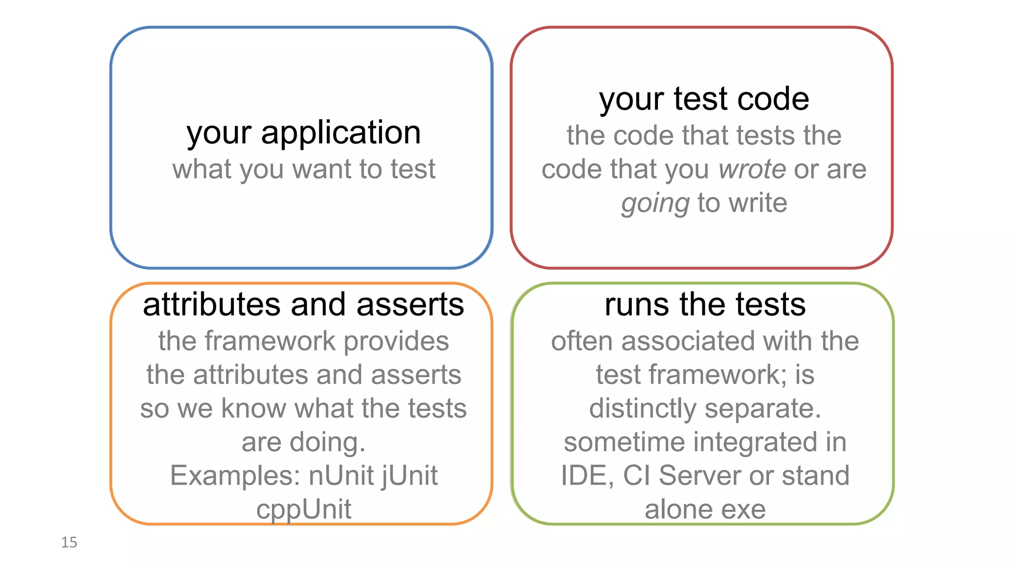 Test Framework Test Runner
Code Tests
15
your application
what you want to test
your test code
the code that tests the
code that you wrote or are
going to write
attributes and asserts
the framework provides
the attributes and asserts
so we know what the tests
are doing.
Examples: nUnit jUnit
cppUnit
runs the tests
often associated with the
test framework; is
distinctly separate.
sometime integrated in
IDE, CI Server or stand
alone exe
 