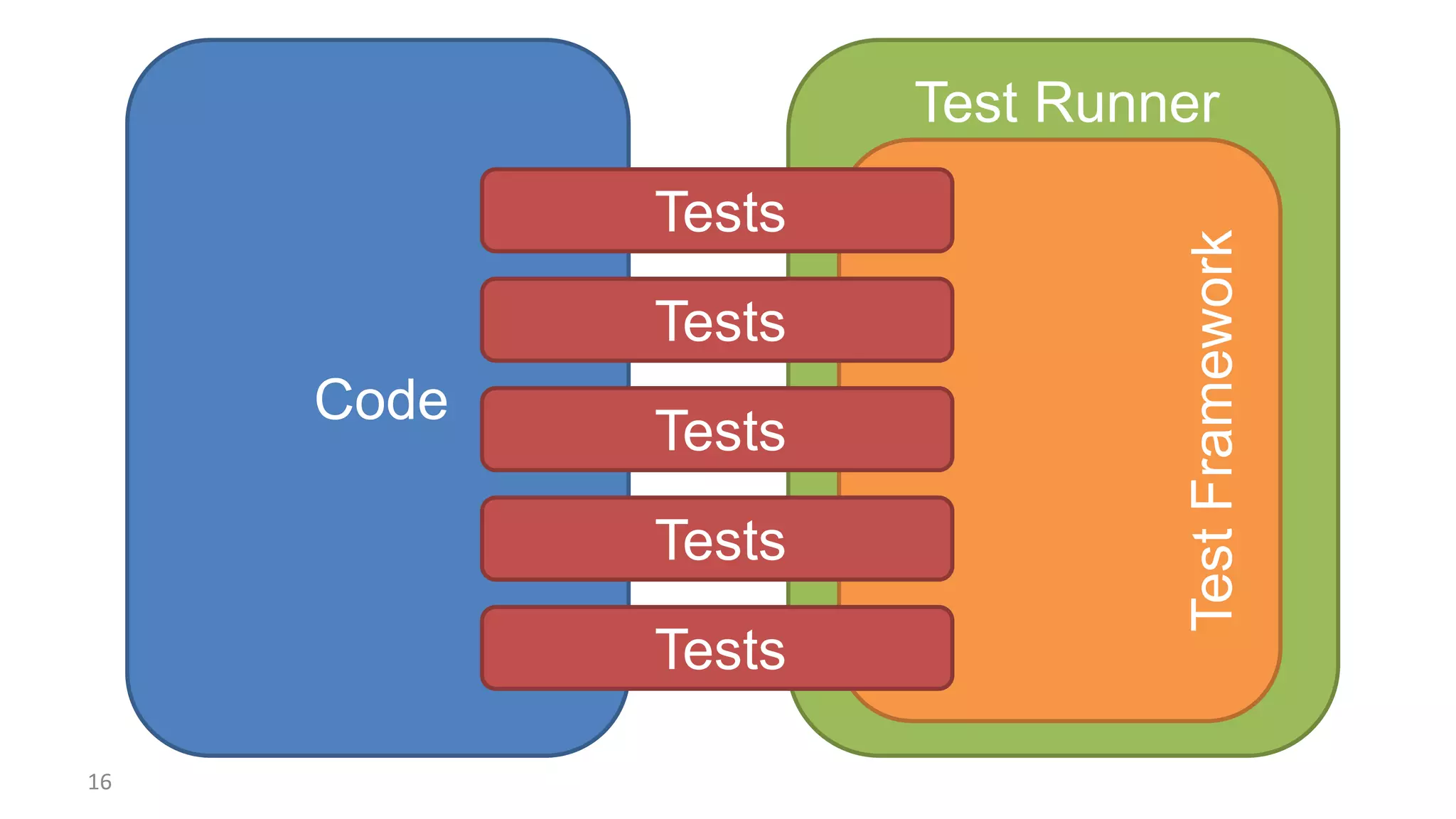 Test Runner
16
Code
Test
Framework
Tests
Tests
Tests
Tests
Tests
 