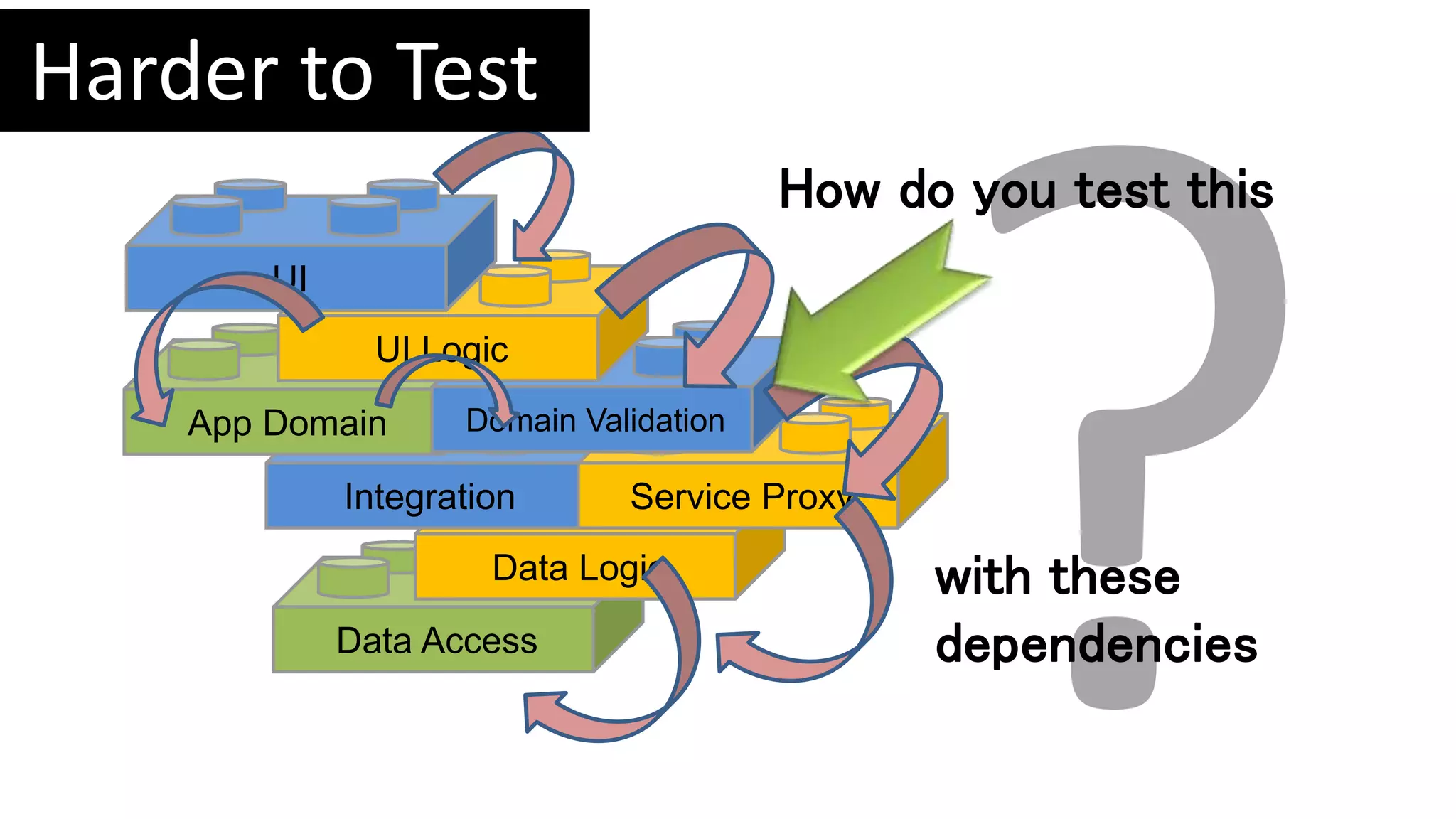 Data Access
Data Logic
Integration Service Proxy
App Domain Domain Validation
UI Logic
UI
How do you test this
with these
dependencies
Harder to Test
 