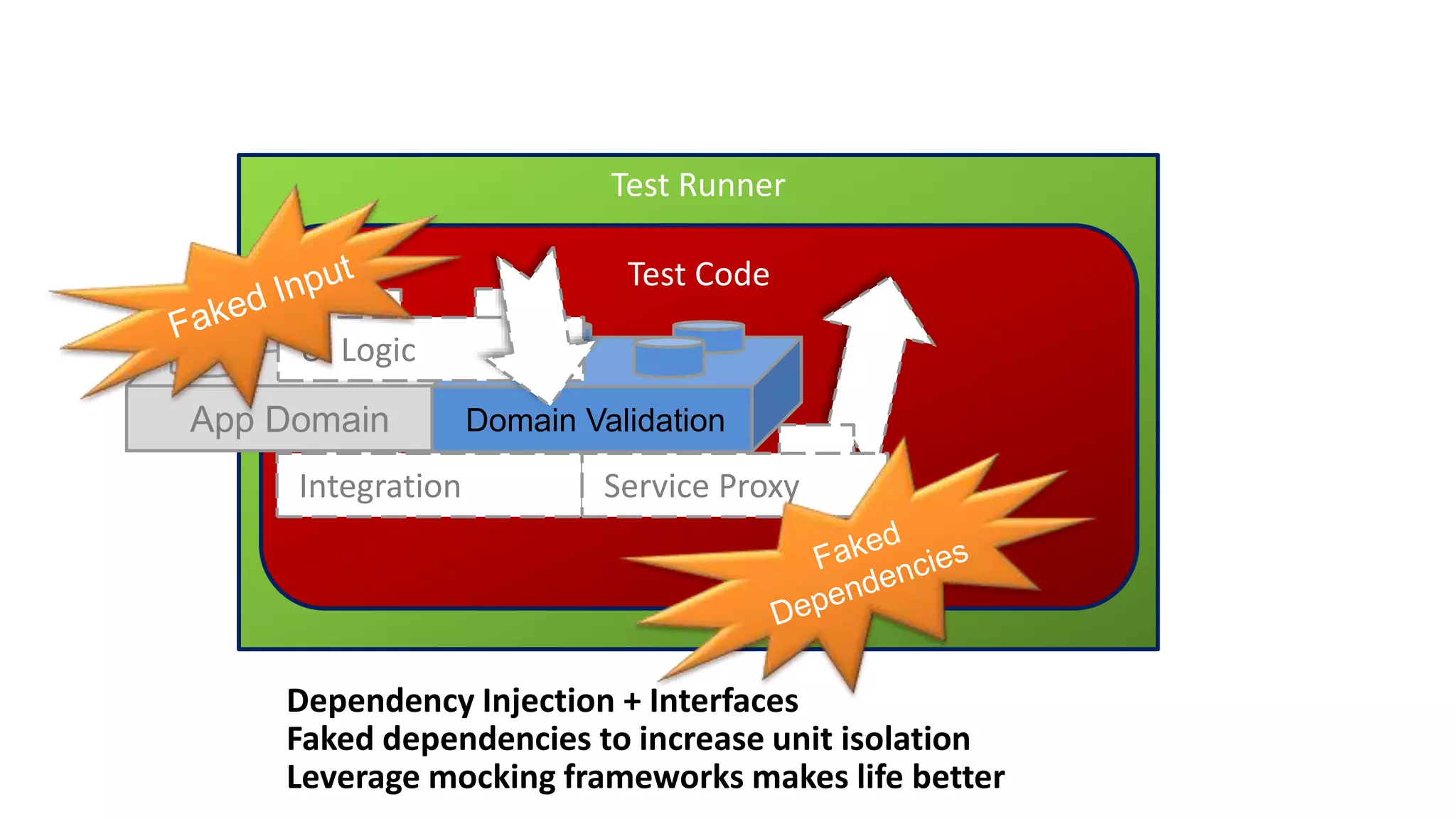 Test Runner
Test Code
Integration Service Proxy
App Domain Domain Validation
UI Logic
Dependency Injection + Interfaces
Faked dependencies to increase unit isolation
Leverage mocking frameworks makes life better
 