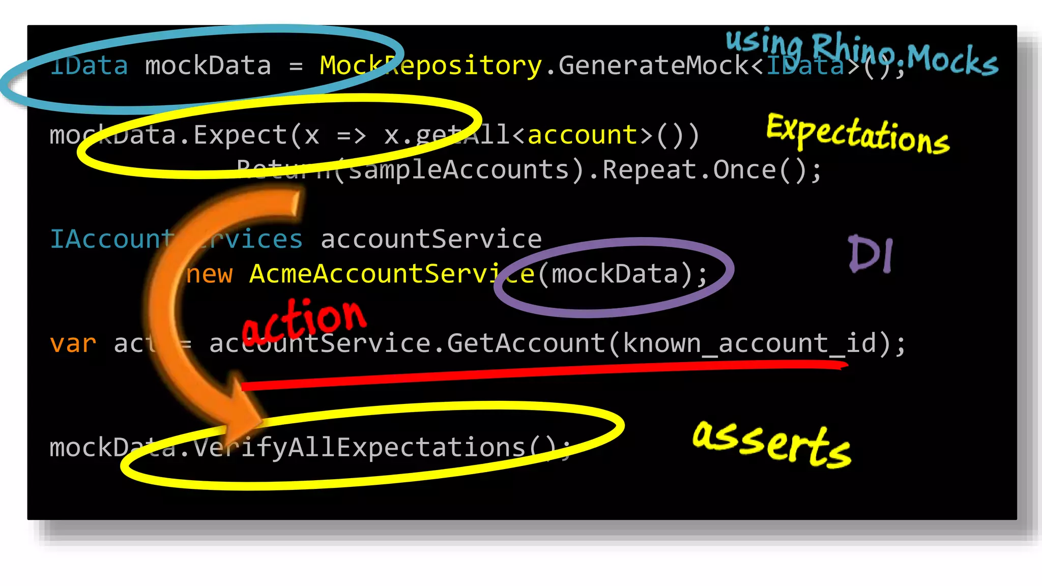 IData mockData = MockRepository.GenerateMock<IData>();
mockData.Expect(x => x.getAll<account>())
.Return(sampleAccounts).Repeat.Once();
IAccountServices accountService
= new AcmeAccountService(mockData);
var act = accountService.GetAccount(known_account_id);
mockData.VerifyAllExpectations();
 