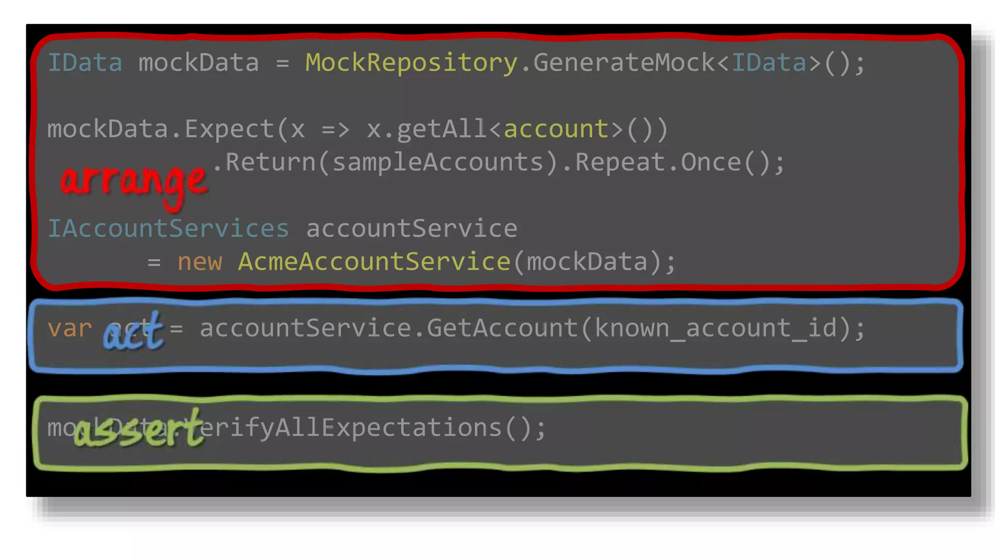 IData mockData = MockRepository.GenerateMock<IData>();
mockData.Expect(x => x.getAll<account>())
.Return(sampleAccounts).Repeat.Once();
IAccountServices accountService
= new AcmeAccountService(mockData);
var act = accountService.GetAccount(known_account_id);
mockData.VerifyAllExpectations();
 