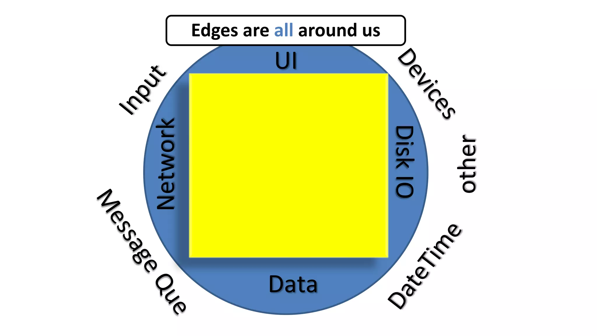 Edges are all around us
Data
UI
Network
Disk
IO
other
 