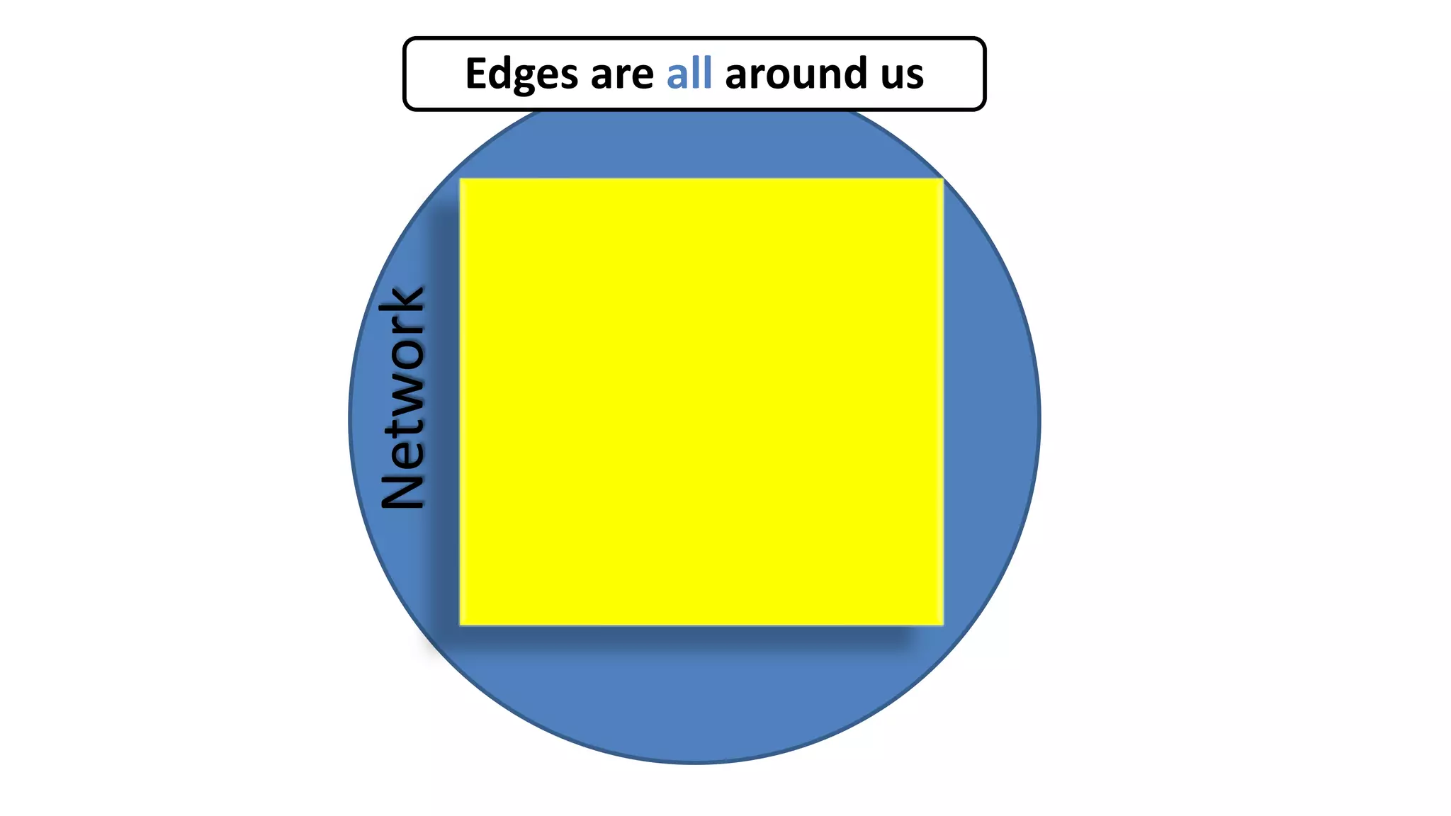 Edges are all around us
Network
 