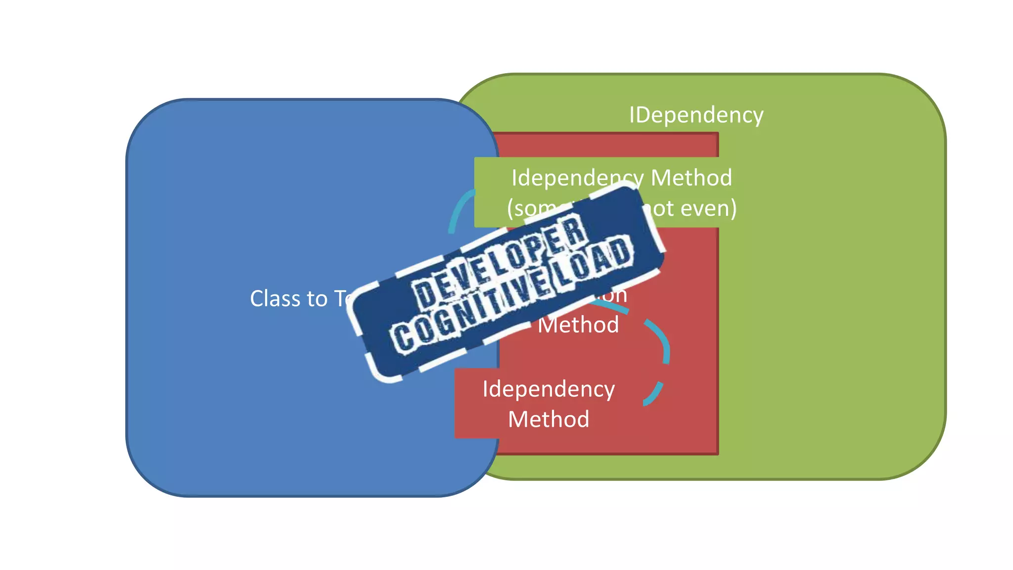 IDependency
Idependency
Extension
Method
Class to Test
Idependency
Method
Idependency Method
(sometimes, not even)
Idependency
Method
 