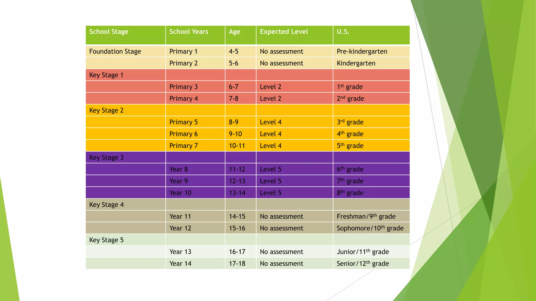 School Stage School Years Age Expected Level U.S.
Foundation Stage Primary 1 4-5 No assessment Pre-kindergarten
Primary 2 5-6 No assessment Kindergarten
Key Stage 1
Primary 3 6-7 Level 2 1st grade
Primary 4 7-8 Level 2 2nd grade
Key Stage 2
Primary 5 8-9 Level 4 3rd grade
Primary 6 9-10 Level 4 4th grade
Primary 7 10-11 Level 4 5th grade
Key Stage 3
Year 8 11-12 Level 5 6th grade
Year 9 12-13 Level 5 7th grade
Year 10 13-14 Level 5 8th grade
Key Stage 4
Year 11 14-15 No assessment Freshman/9th grade
Year 12 15-16 No assessment Sophomore/10th grade
Key Stage 5
Year 13 16-17 No assessment Junior/11th grade
Year 14 17-18 No assessment Senior/12th grade
 